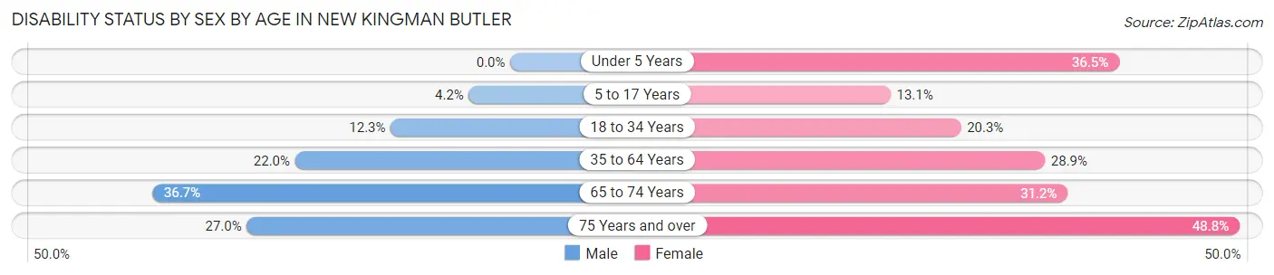 Disability Status by Sex by Age in New Kingman Butler