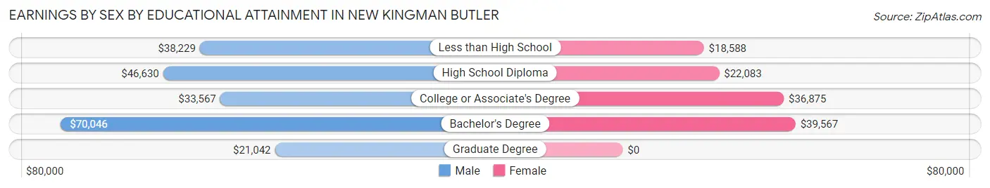Earnings by Sex by Educational Attainment in New Kingman Butler