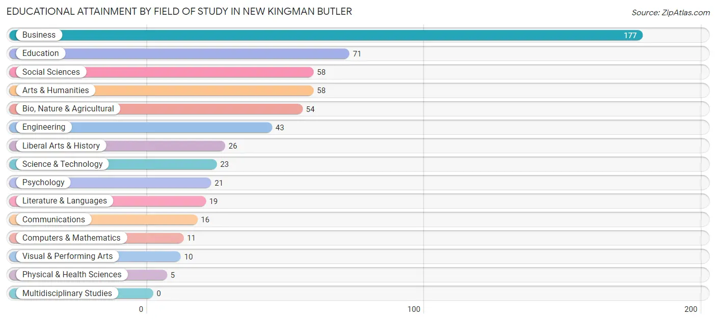Educational Attainment by Field of Study in New Kingman Butler