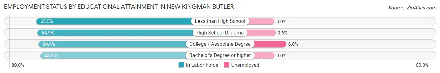 Employment Status by Educational Attainment in New Kingman Butler