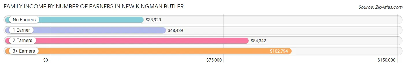 Family Income by Number of Earners in New Kingman Butler