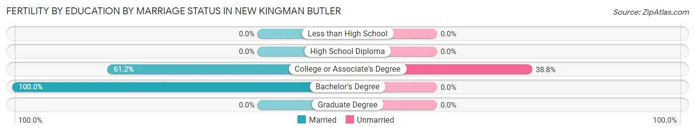Female Fertility by Education by Marriage Status in New Kingman Butler
