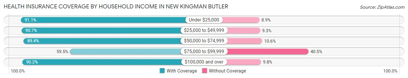 Health Insurance Coverage by Household Income in New Kingman Butler