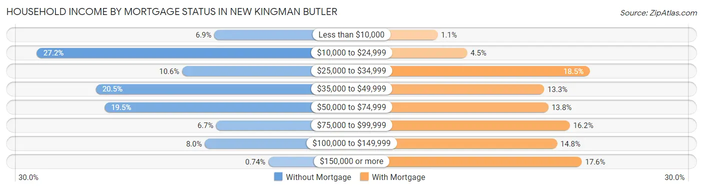 Household Income by Mortgage Status in New Kingman Butler