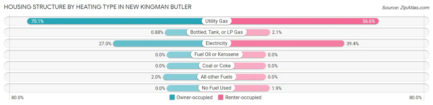 Housing Structure by Heating Type in New Kingman Butler