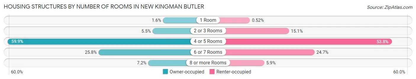 Housing Structures by Number of Rooms in New Kingman Butler