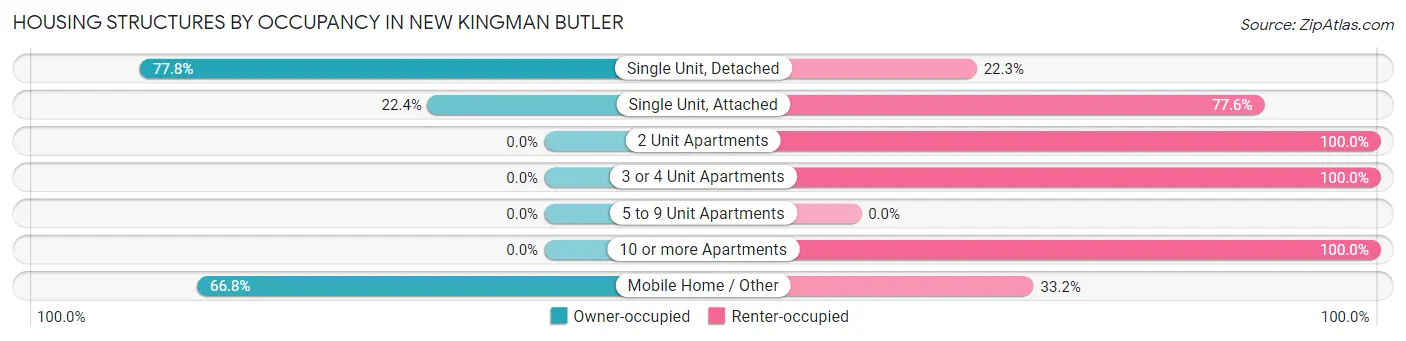 Housing Structures by Occupancy in New Kingman Butler
