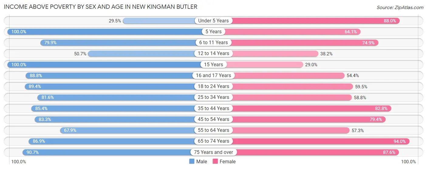 Income Above Poverty by Sex and Age in New Kingman Butler