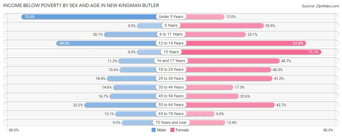 Income Below Poverty by Sex and Age in New Kingman Butler
