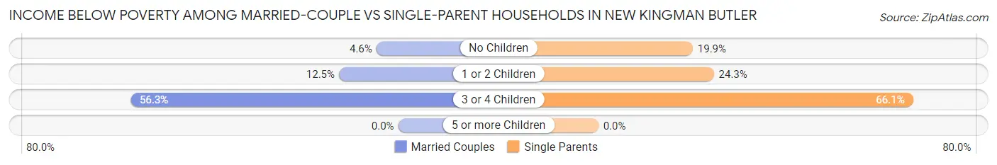 Income Below Poverty Among Married-Couple vs Single-Parent Households in New Kingman Butler