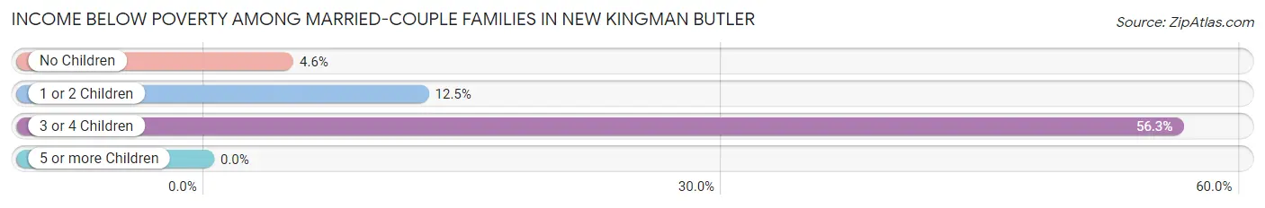 Income Below Poverty Among Married-Couple Families in New Kingman Butler