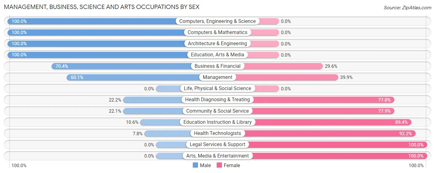 Management, Business, Science and Arts Occupations by Sex in New Kingman Butler