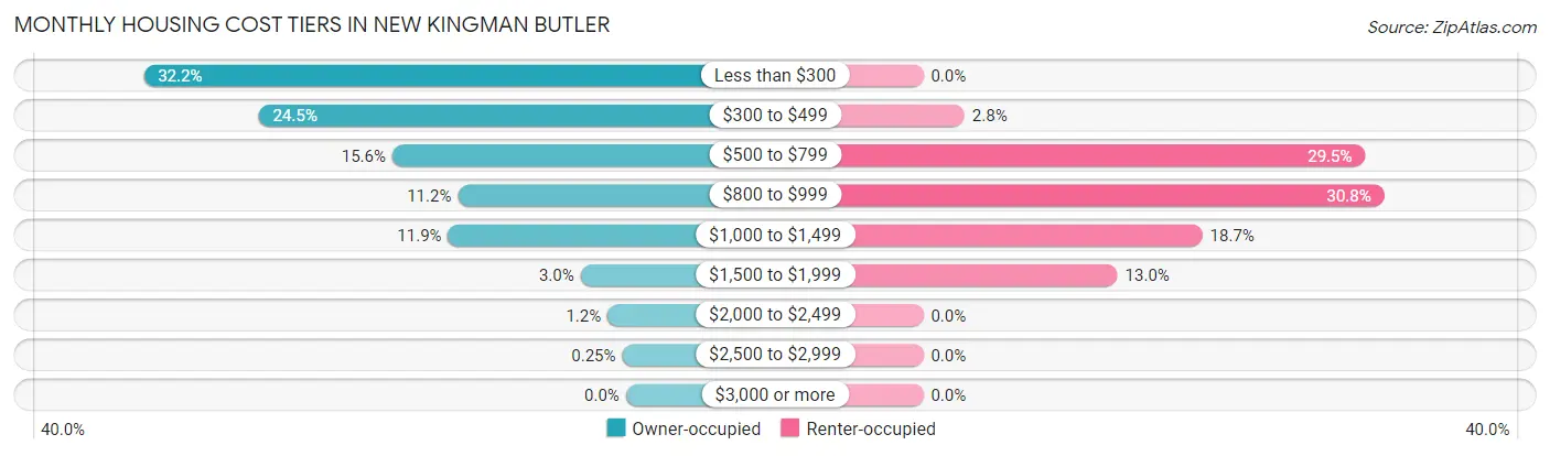 Monthly Housing Cost Tiers in New Kingman Butler