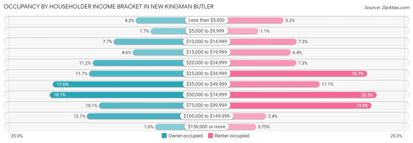 Occupancy by Householder Income Bracket in New Kingman Butler