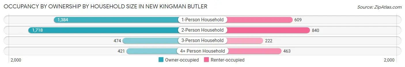 Occupancy by Ownership by Household Size in New Kingman Butler