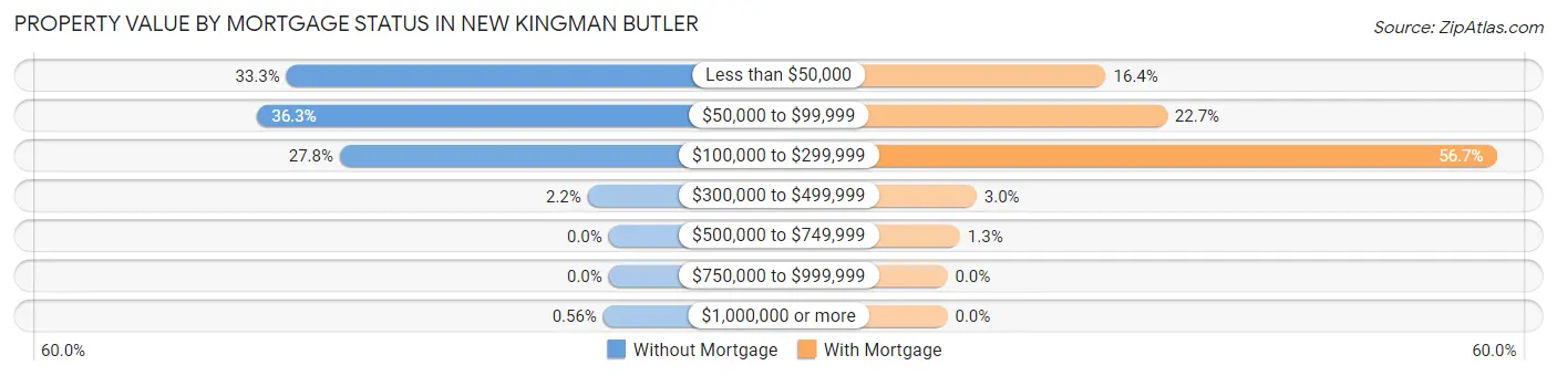 Property Value by Mortgage Status in New Kingman Butler