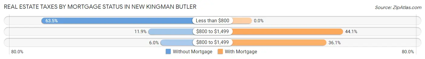Real Estate Taxes by Mortgage Status in New Kingman Butler