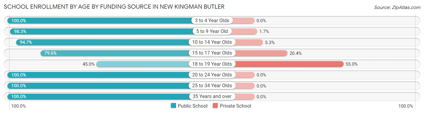 School Enrollment by Age by Funding Source in New Kingman Butler