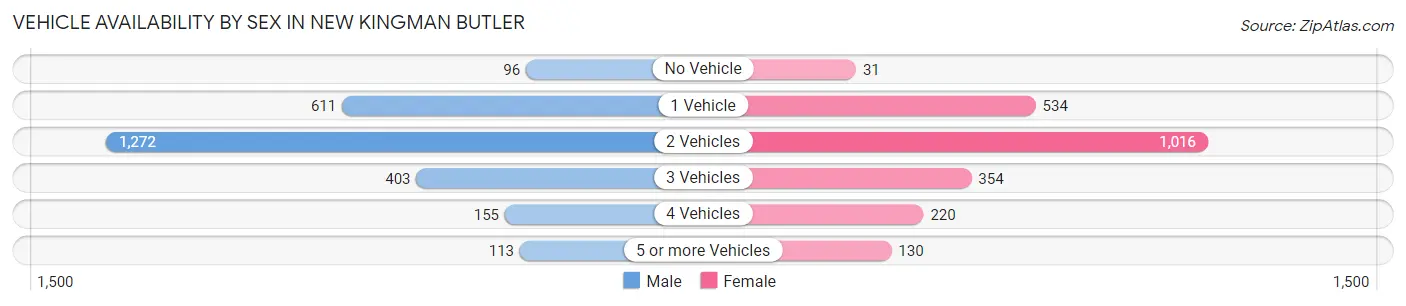 Vehicle Availability by Sex in New Kingman Butler