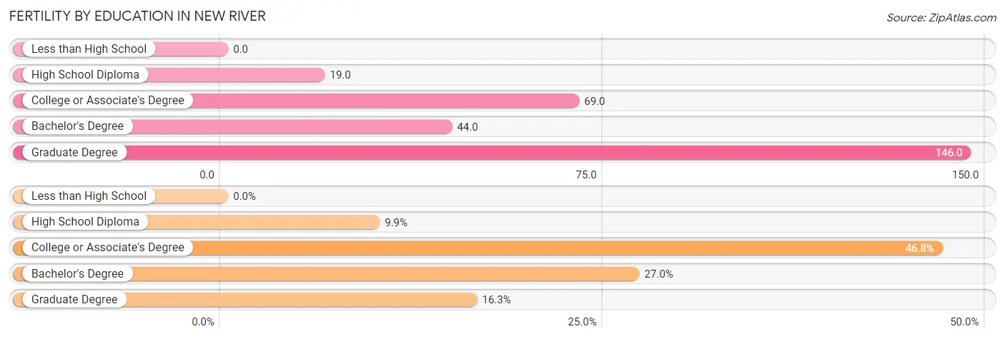 Female Fertility by Education Attainment in New River