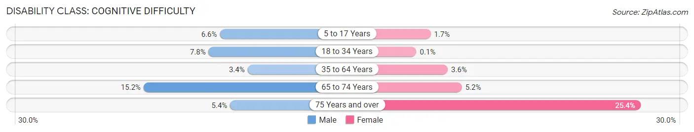 Disability in Nogales: <span>Cognitive Difficulty</span>