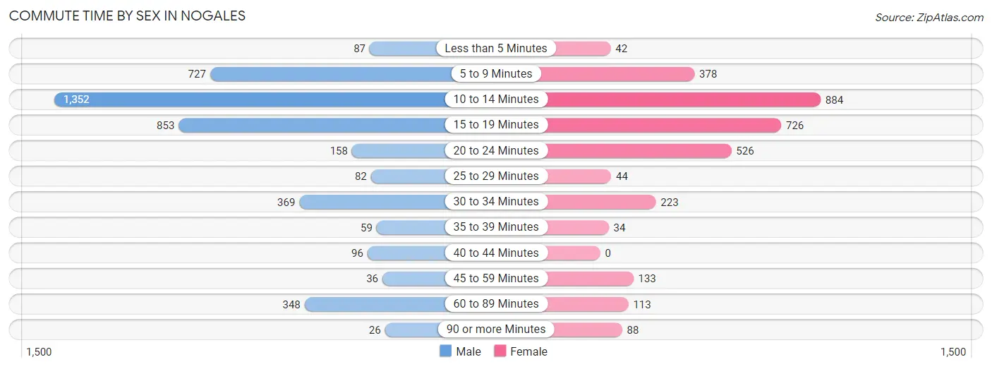 Commute Time by Sex in Nogales