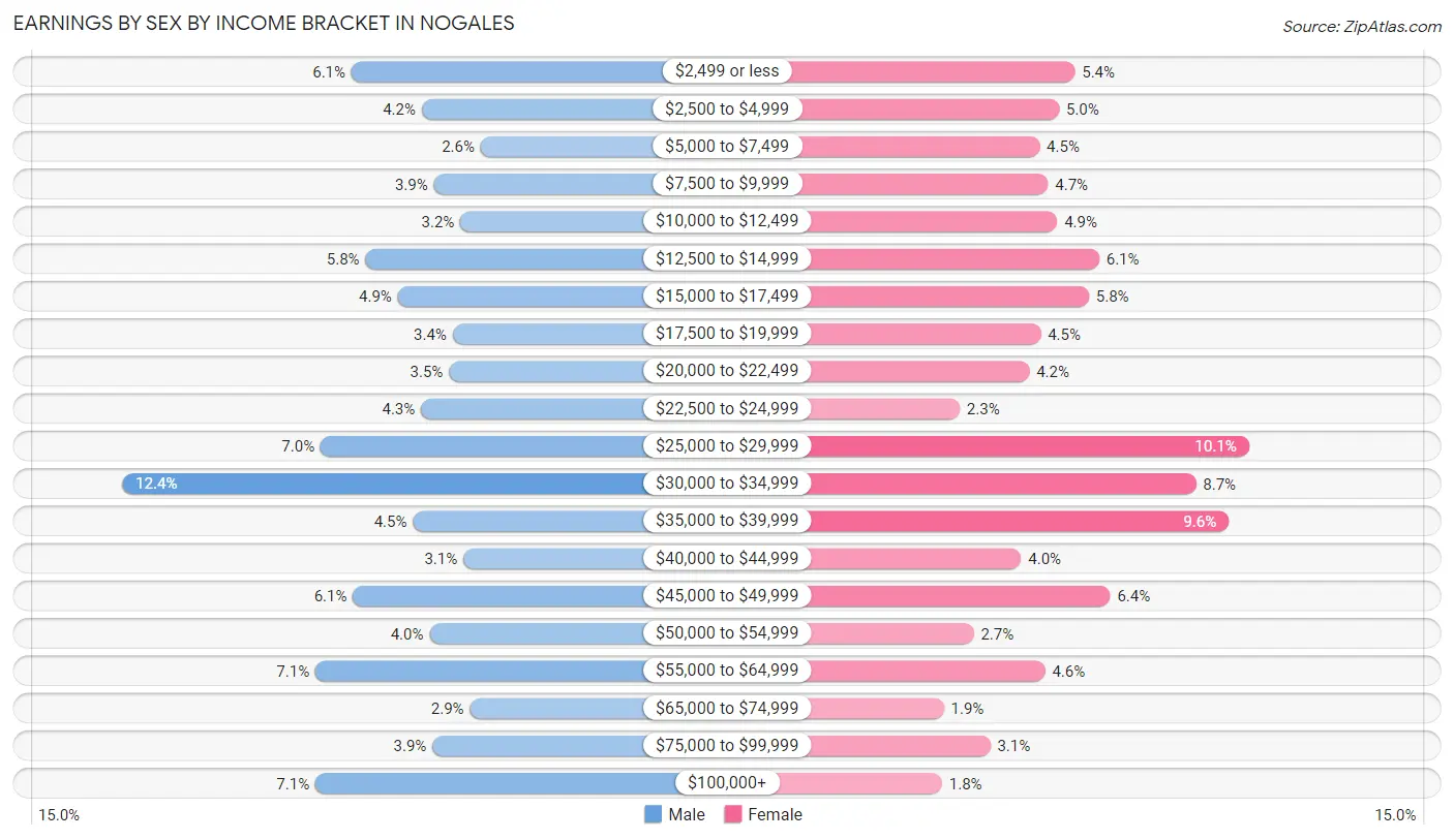 Earnings by Sex by Income Bracket in Nogales