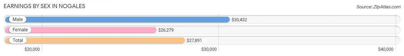 Earnings by Sex in Nogales