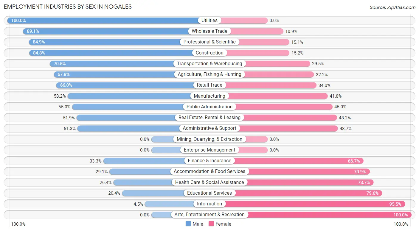 Employment Industries by Sex in Nogales