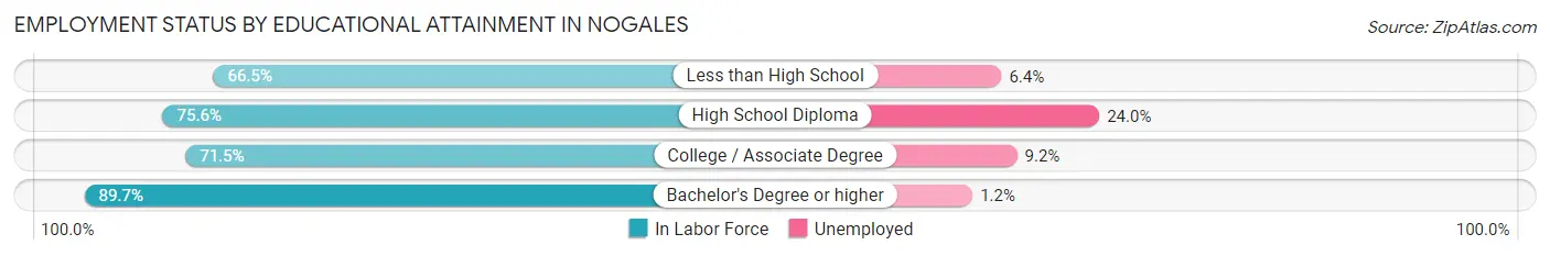 Employment Status by Educational Attainment in Nogales