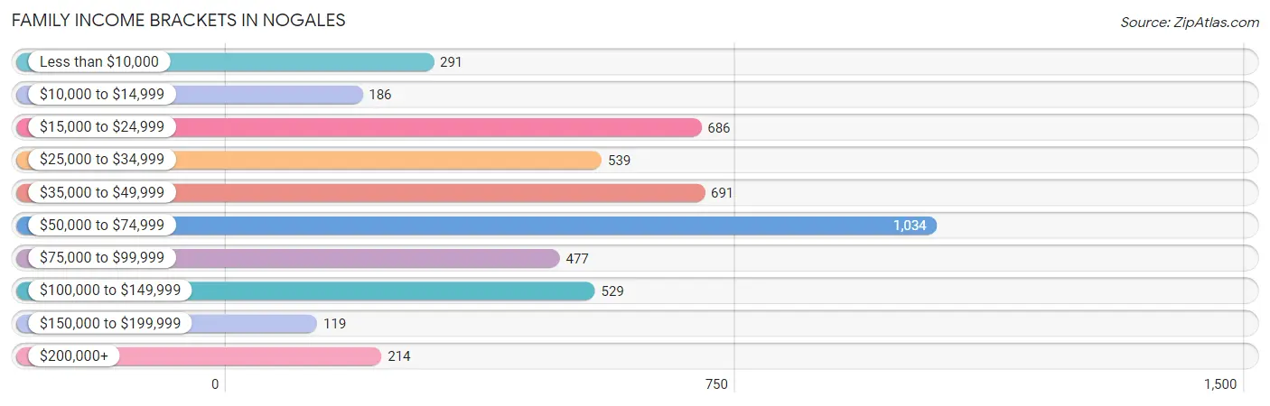 Family Income Brackets in Nogales