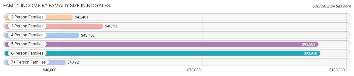 Family Income by Famaliy Size in Nogales