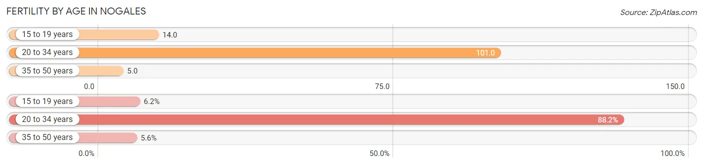 Female Fertility by Age in Nogales