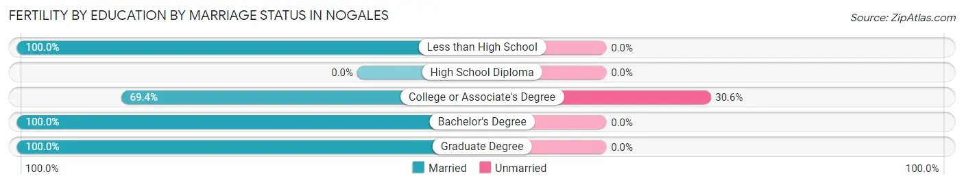 Female Fertility by Education by Marriage Status in Nogales