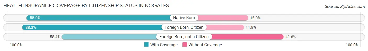 Health Insurance Coverage by Citizenship Status in Nogales