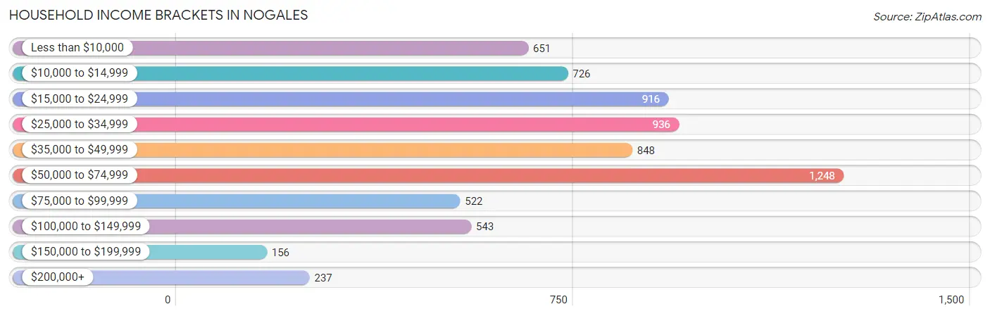 Household Income Brackets in Nogales