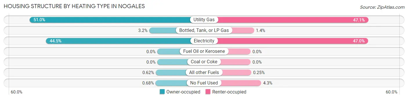 Housing Structure by Heating Type in Nogales