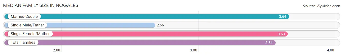 Median Family Size in Nogales