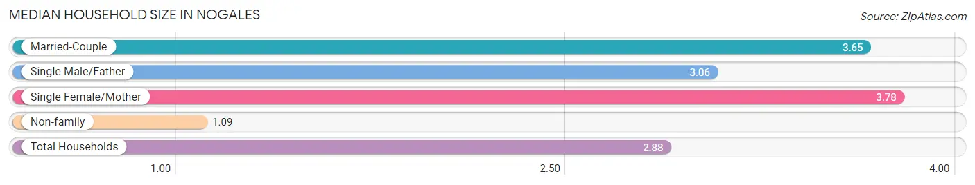 Median Household Size in Nogales