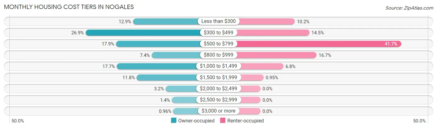 Monthly Housing Cost Tiers in Nogales