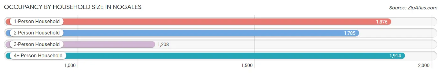 Occupancy by Household Size in Nogales