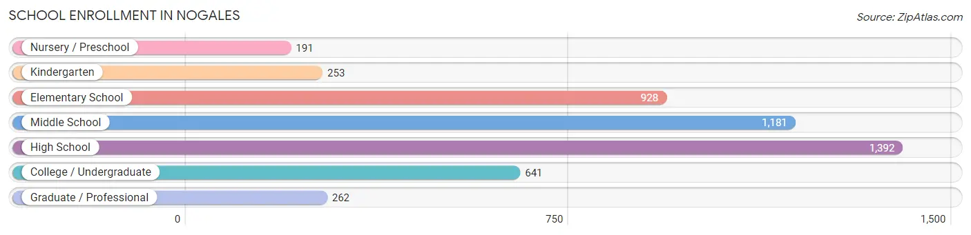 School Enrollment in Nogales