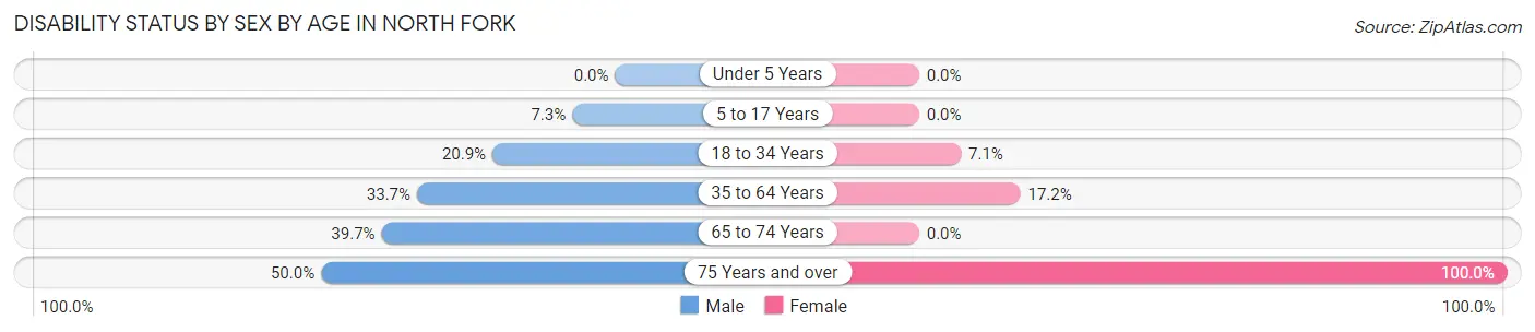 Disability Status by Sex by Age in North Fork