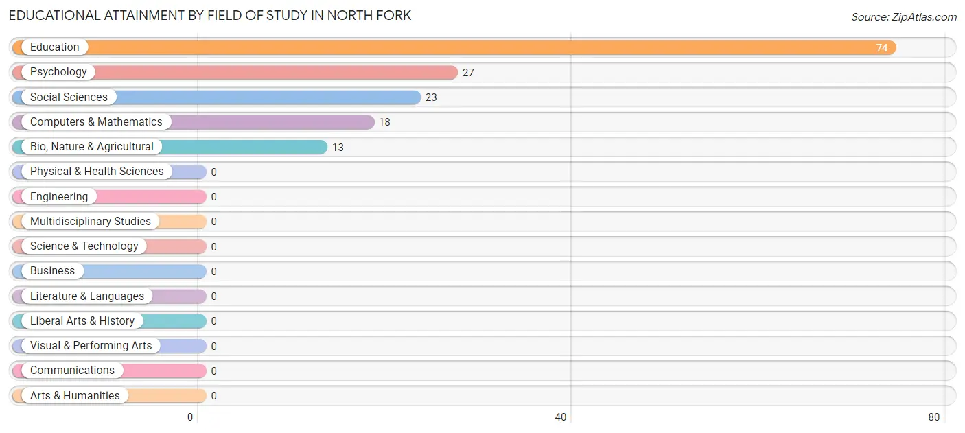 Educational Attainment by Field of Study in North Fork