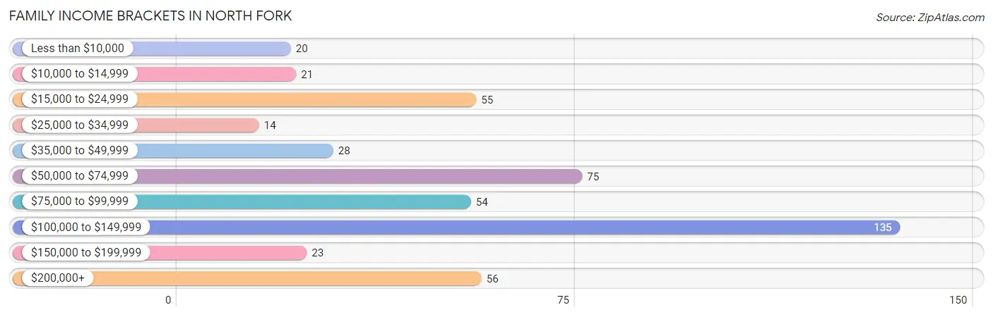 Family Income Brackets in North Fork