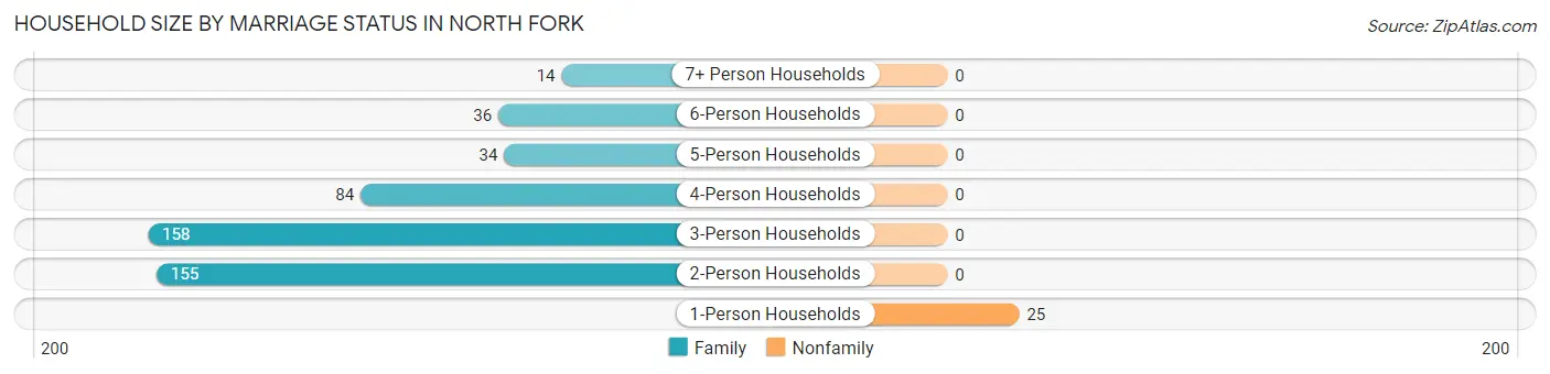 Household Size by Marriage Status in North Fork