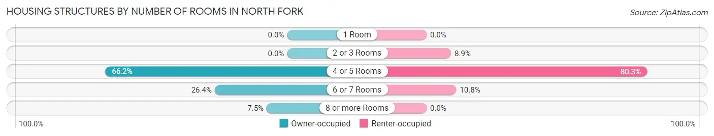 Housing Structures by Number of Rooms in North Fork