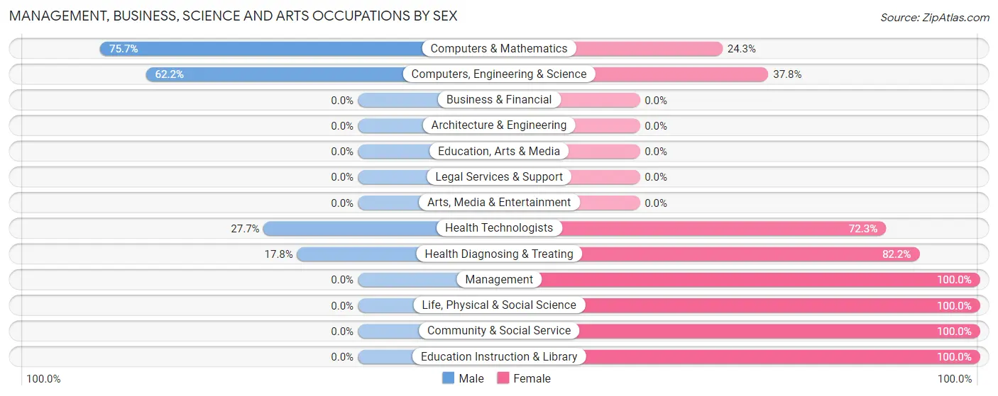 Management, Business, Science and Arts Occupations by Sex in North Fork