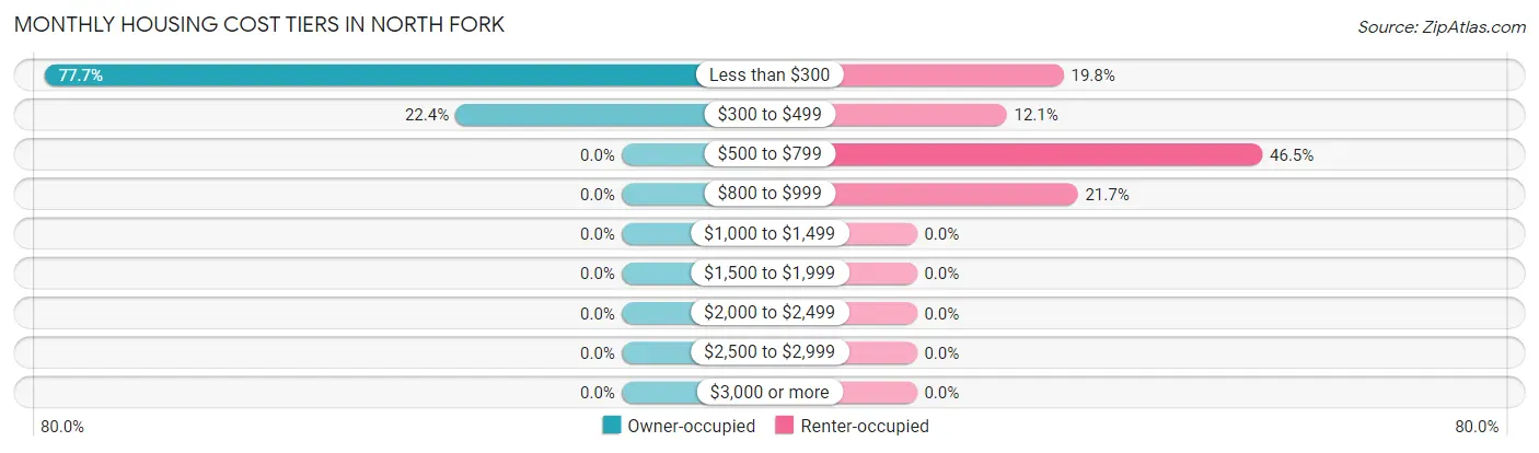 Monthly Housing Cost Tiers in North Fork