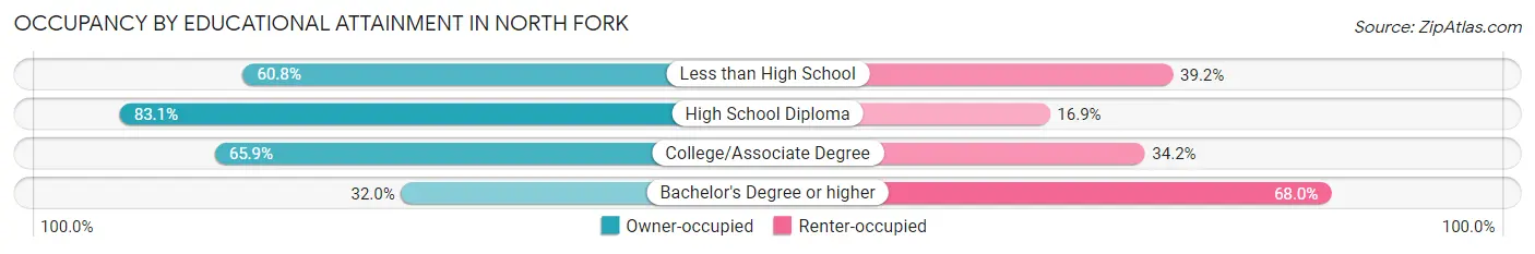 Occupancy by Educational Attainment in North Fork